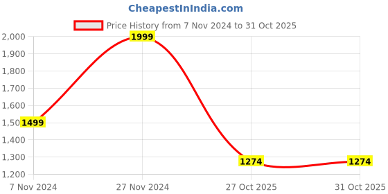 myntra.com Arrow Men Broad Tie arrow Price History Graph from 7 Nov 2024 to 30 Oct 2025