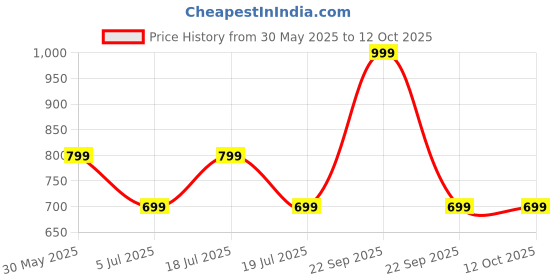 myntra.com Arrow Men Broad Tie arrow Price History Graph from 30 May 2025 to 12 Oct 2025