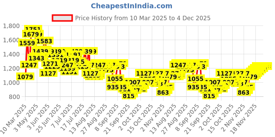 myntra.com Arrow Men Bronson Fit Printed Slim Fit Low-Rise Trousers arrow Price History Graph from 10 Mar 2025 to 4 Dec 2025