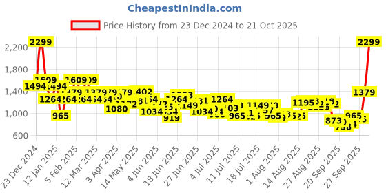 myntra.com Arrow Men Bronson Slim Fit Low-Rise Trousers arrow Price History Graph from 23 Dec 2024 to 21 Oct 2025