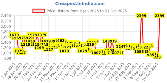 myntra.com Arrow Men Bronson Slim Fit Low-Rise Trousers arrow Price History Graph from 2 Jan 2025 to 21 Oct 2025