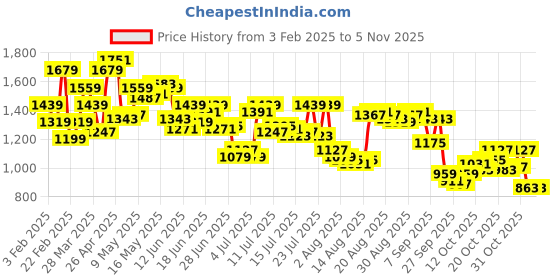 myntra.com Arrow Men Bronson Slim Fit Low-Rise Trousers arrow Price History Graph from 3 Feb 2025 to 3 Nov 2025