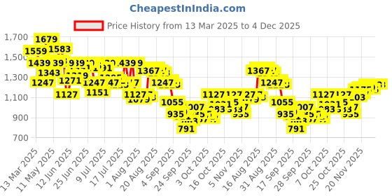 myntra.com Arrow Men Bronson Slim Fit Printed Low-Rise Trousers arrow Price History Graph from 13 Mar 2025 to 4 Dec 2025