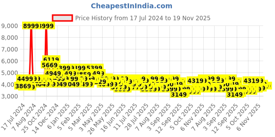 myntra.com Arrow Men Brown & Blue Checked Single-Breasted Formal Blazer arrow Price History Graph from 17 Jul 2024 to 19 Nov 2025