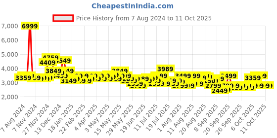 myntra.com Arrow Men Brown & Grey Checked Single-Breasted Casual Blazer arrow Price History Graph from 7 Aug 2024 to 11 Oct 2025
