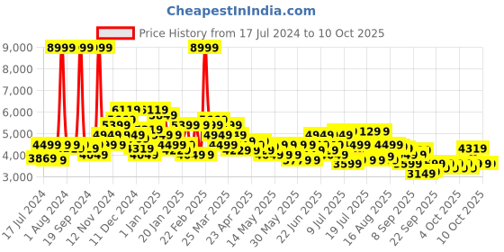 myntra.com Arrow Men Brown Checked Single Breasted Blazer arrow Price History Graph from 17 Jul 2024 to 10 Oct 2025