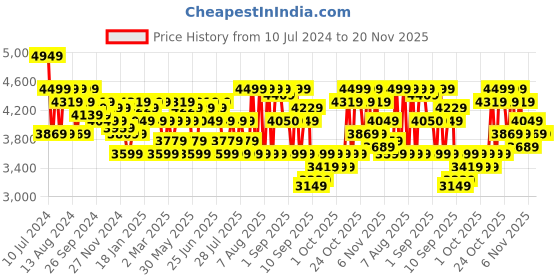 myntra.com Arrow Men Brown Checked Single-Breasted Blazers arrow Price History Graph from 10 Jul 2024 to 20 Nov 2025