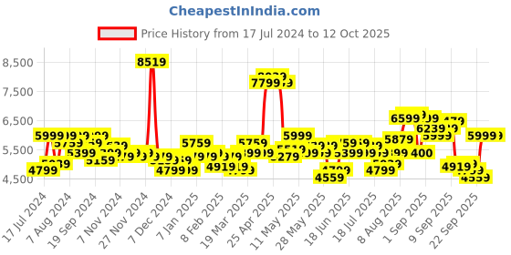 myntra.com Arrow Men Brown Checked Single-Breasted Formal Blazer arrow Price History Graph from 17 Jul 2024 to 11 Oct 2025