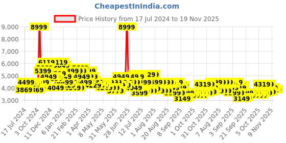 myntra.com Arrow Men Brown Checked Single Breasted Formal Blazer arrow Price History Graph from 17 Jul 2024 to 18 Nov 2025