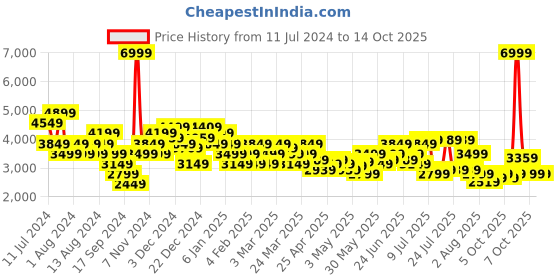 myntra.com Arrow Men Brown Checked Single Breasted Formal Blazer arrow Price History Graph from 11 Jul 2024 to 13 Oct 2025