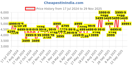 myntra.com Arrow Men Brown Checked Single Breasted Tailored Fit Zero Calorie Fit Formal Blazer arrow Price History Graph from 17 Jul 2024 to 28 Nov 2025