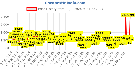 myntra.com Arrow Men Brown Manhattan Slim Fit Windowpane Checks Opaque Pure Cotton Formal Shirt arrow Price History Graph from 17 Jul 2024 to 2 Dec 2025