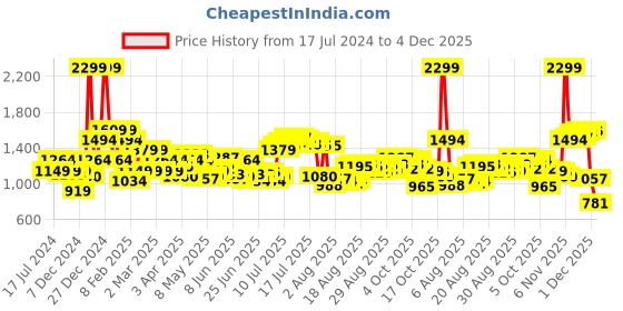 myntra.com Arrow Men Brown Self Designed Mid Rise Tailored Trousers arrow Price History Graph from 17 Jul 2024 to 4 Dec 2025