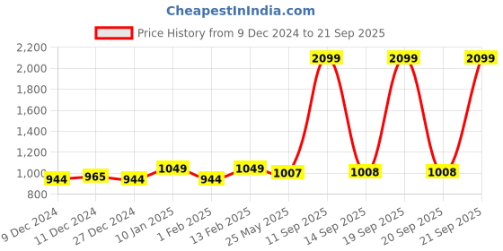 myntra.com Arrow Men Brown Slim Fit Self Design Formal Trousers arrow Price History Graph from 9 Dec 2024 to 21 Sep 2025