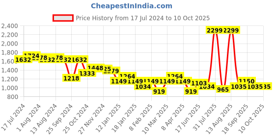 myntra.com Arrow Men Brown Smart Regular Fit Solid Formal Trousers arrow Price History Graph from 17 Jul 2024 to 4 Oct 2025