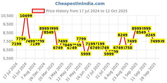 myntra.com Arrow Men Brown Solid Single-Breasted Three-Piece Formal Suit arrow Price History Graph from 17 Jul 2024 to 11 Oct 2025