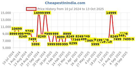 myntra.com Arrow Men Brown Tailored Fit Self Design Single Breasted Formal Suit arrow Price History Graph from 10 Jul 2024 to 12 Oct 2025