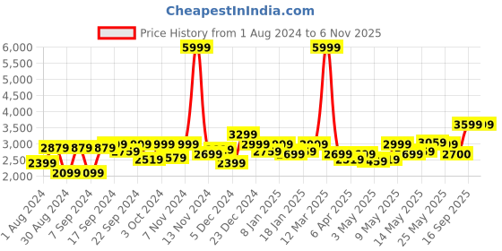 myntra.com Arrow Men Burgundy & Beige Block Stripes Padded Jacket With Quilted Detail arrow Price History Graph from 1 Aug 2024 to 5 Nov 2025
