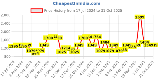 myntra.com Arrow Men Burgundy & Grey Melange Colourblocked Pullover arrow Price History Graph from 17 Jul 2024 to 30 Oct 2025