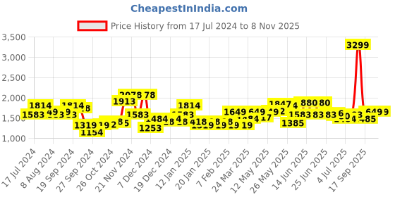 myntra.com Arrow Men Burgundy Brand Logo Placement Print Hooded Sweatshirt arrow Price History Graph from 17 Jul 2024 to 7 Nov 2025