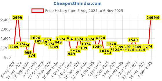 myntra.com Arrow Men Burgundy Multi Stripes Pullover arrow Price History Graph from 3 Aug 2024 to 6 Nov 2025