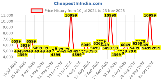 myntra.com Arrow Men Burgundy Self Design Single Breasted Formal Suit arrow Price History Graph from 10 Jul 2024 to 23 Nov 2025