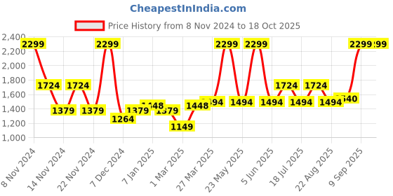 myntra.com Arrow Men Carrot Tapered Fit Formal Trousers arrow Price History Graph from 8 Nov 2024 to 18 Oct 2025
