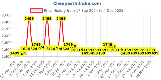 myntra.com Arrow Men Carrot Tapered Fit Trousers arrow Price History Graph from 17 Sep 2024 to 4 Dec 2025