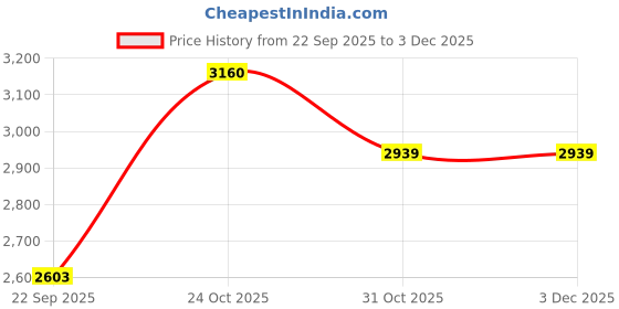 myntra.com Arrow Men Casual Shirt arrow Price History Graph from 22 Sep 2025 to 2 Dec 2025