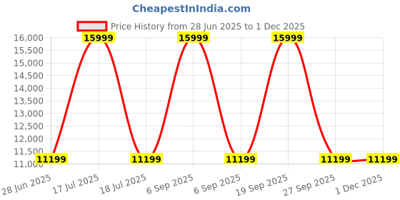 myntra.com Arrow Men Ceremonial Three Piece Dobby Suit arrow Price History Graph from 28 Jun 2025 to 30 Nov 2025