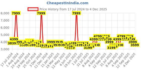 myntra.com Arrow Men Charcoal Checked Single Breasted Blazers arrow Price History Graph from 17 Jul 2024 to 4 Dec 2025