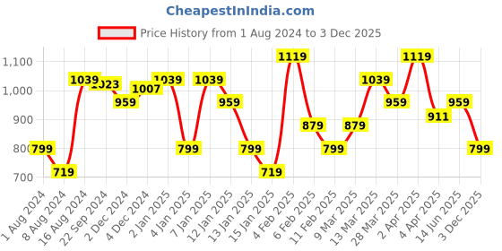 myntra.com Arrow Men Charcoal Grey Melange Solid Contrast Polo Collar Pure Compact Cotton T-shirt arrow Price History Graph from 1 Aug 2024 to 3 Dec 2025