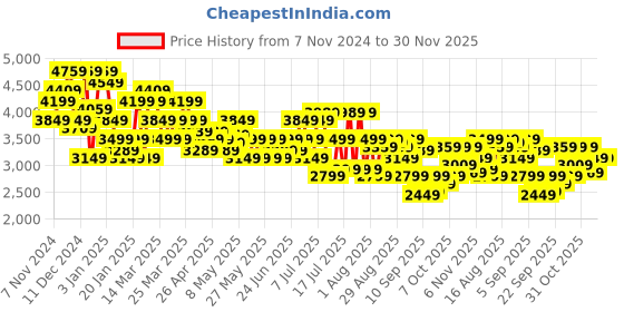 myntra.com Arrow Men Charcoal Grey Tailored Fit Single Breasted Blazer arrow Price History Graph from 7 Nov 2024 to 30 Nov 2025