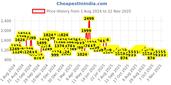 myntra.com Arrow Men Charcoal Grey Tailored Fit Textured Trousers arrow Price History Graph from 1 Aug 2024 to 22 Nov 2025