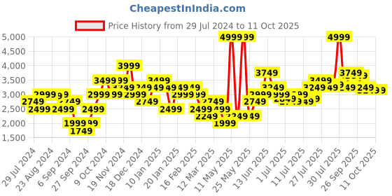 myntra.com Arrow Men Chase Solid Leather Loafers arrow Price History Graph from 29 Jul 2024 to 11 Oct 2025