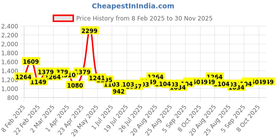 myntra.com Arrow Men Checked Bronson Slim Fit Low-Rise Trousers arrow Price History Graph from 8 Feb 2025 to 30 Nov 2025
