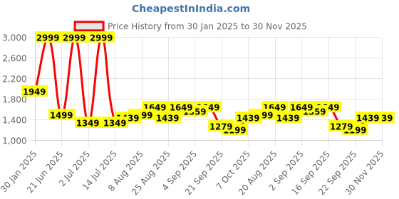 myntra.com Arrow Men Checked Classic Regular Fit Mid-Rise Formal Trousers arrow Price History Graph from 30 Jan 2025 to 29 Nov 2025