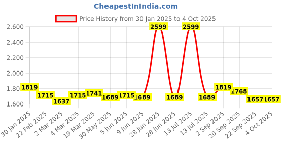 myntra.com Arrow Men Checked Classic Slim Fit Regular Trousers arrow Price History Graph from 30 Jan 2025 to 4 Oct 2025