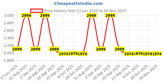 myntra.com Arrow Men Checked Classic Trousers arrow Price History Graph from 27 Jun 2025 to 29 Nov 2025