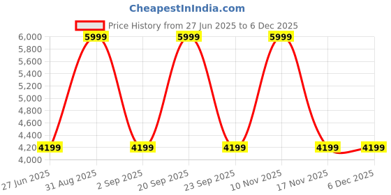myntra.com Arrow Men Checked Classic Trousers arrow Price History Graph from 27 Jun 2025 to 5 Dec 2025