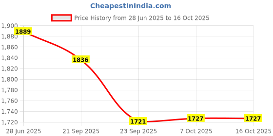 myntra.com Arrow Men Checked Classic Trousers arrow Price History Graph from 28 Jun 2025 to 15 Oct 2025