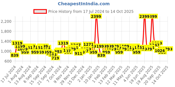 myntra.com Arrow Men Checked Formal Trousers arrow Price History Graph from 17 Jul 2024 to 14 Oct 2025