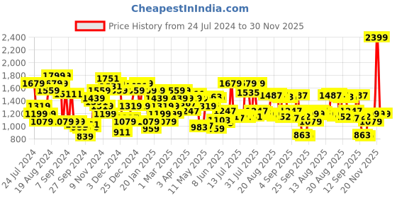 myntra.com Arrow Men Checked Hudson Tailored Fit Formal Trousers arrow Price History Graph from 24 Jul 2024 to 30 Nov 2025