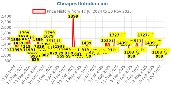 myntra.com Arrow Men Checked Hudson Tailored Fit Formal Trousers arrow Price History Graph from 17 Jul 2024 to 29 Nov 2025