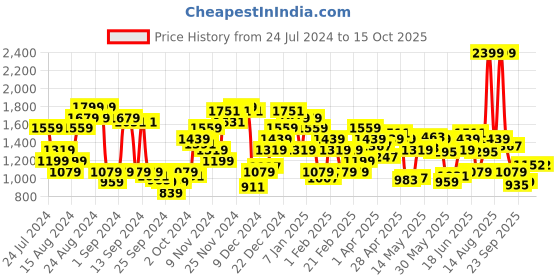 myntra.com Arrow Men Checked Hudson Tailored Fit Formal Trousers arrow Price History Graph from 24 Jul 2024 to 13 Oct 2025