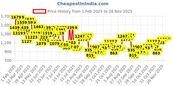 myntra.com Arrow Men Checked Hudson Tailored Fit Formal Trousers arrow Price History Graph from 1 Feb 2025 to 28 Nov 2025