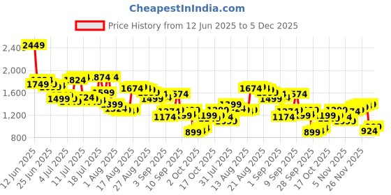 myntra.com Arrow Men Checked Hudson Tailored Fit Formal Trousers arrow Price History Graph from 12 Jun 2025 to 5 Dec 2025