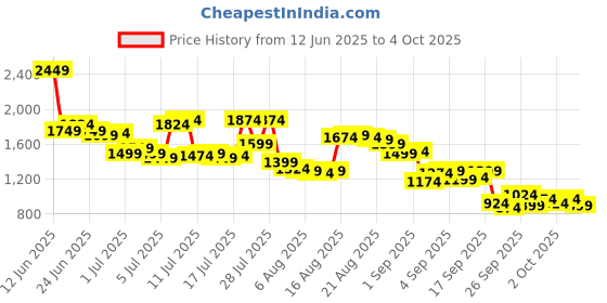 myntra.com Arrow Men Checked Hudson Tailored Fit Formal Trousers arrow Price History Graph from 12 Jun 2025 to 4 Oct 2025