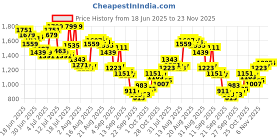 myntra.com Arrow Men Checked Hudson Tailored Fit Formal Trousers arrow Price History Graph from 18 Jun 2025 to 23 Nov 2025