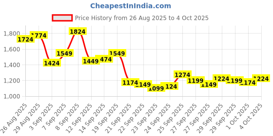 myntra.com Arrow Men Checked Hudson Tailored Fit Formal Trousers arrow Price History Graph from 26 Aug 2025 to 4 Oct 2025